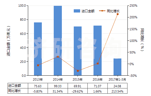 2013-2017年3月中國色織的粘膠長絲機織物(按重量計粘膠纖維長絲、扁條或類似品含量≥85%)(HS54082310)進口總額及增速統(tǒng)計